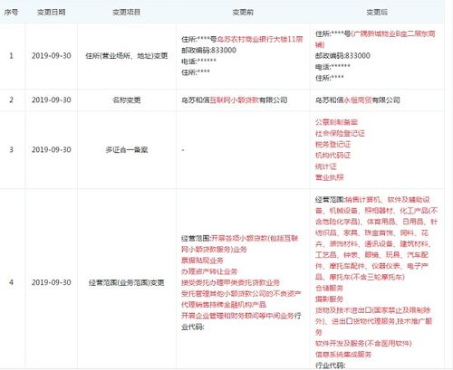 和信貸旗下小貸公司變更經(jīng)營(yíng)范圍，退出小貸業(yè)務(wù)轉(zhuǎn)向網(wǎng)絡(luò)技術(shù)